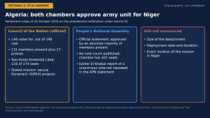 Algeria’s Parliament Approves Sending an Army Unit to Niger, First Deployment Abroad Since 1973