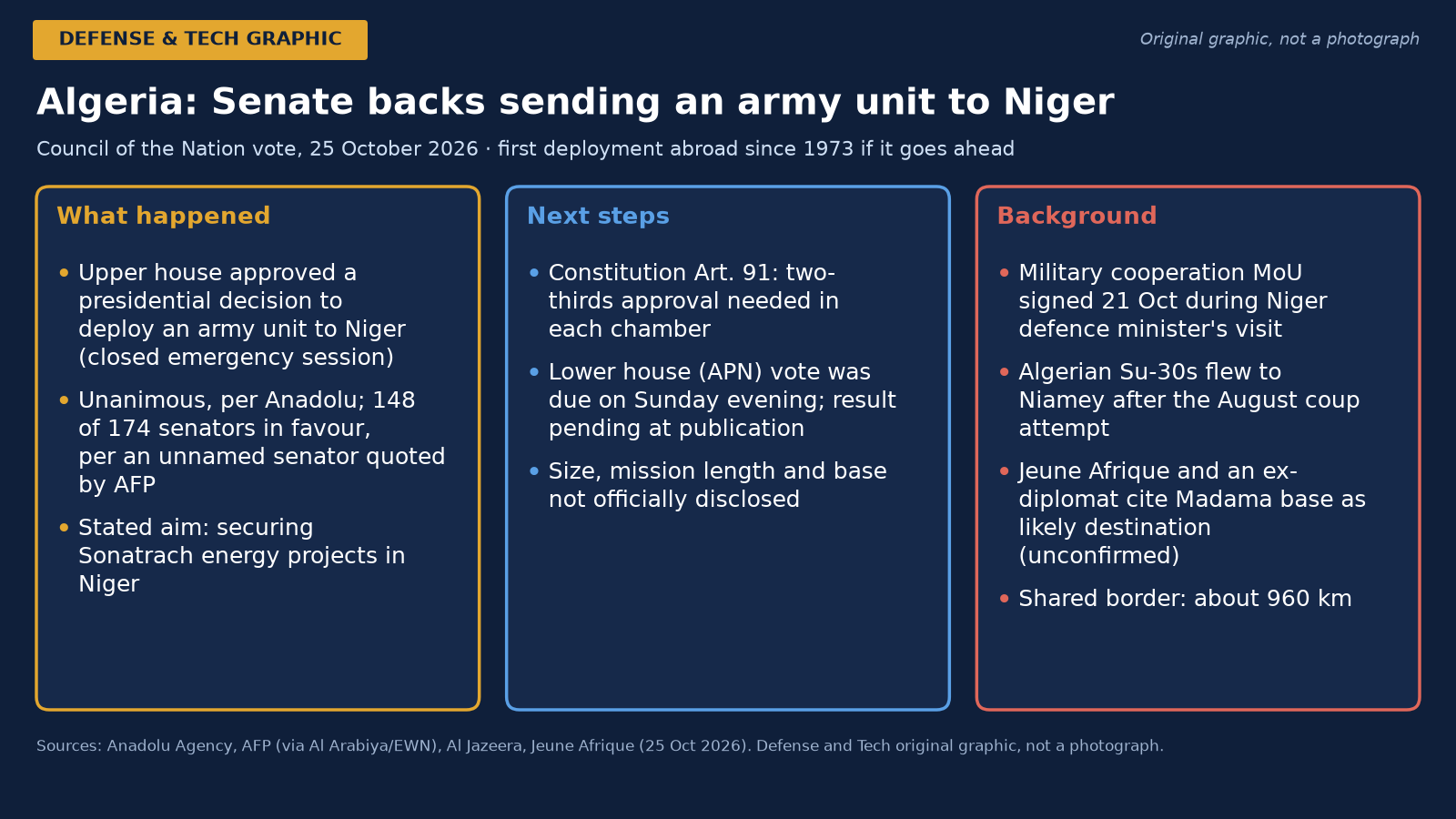 Algeria’s Senate Approves Sending an Army Unit to Niger, First Deployment Abroad Since 1973