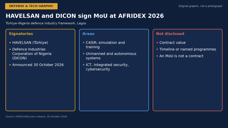HAVELSAN, AFRIDEX 2026’da Nijerya’nın DICON Kuruluşuyla C4ISR, Simülasyon ve Siber Güvenlikte Mutabakat İmzaladı