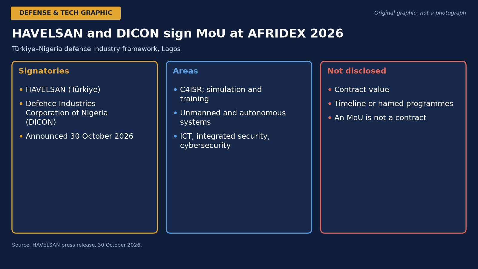 Defense and Tech graphic summarising the HAVELSAN–DICON memorandum of understanding signed at AFRIDEX 2026