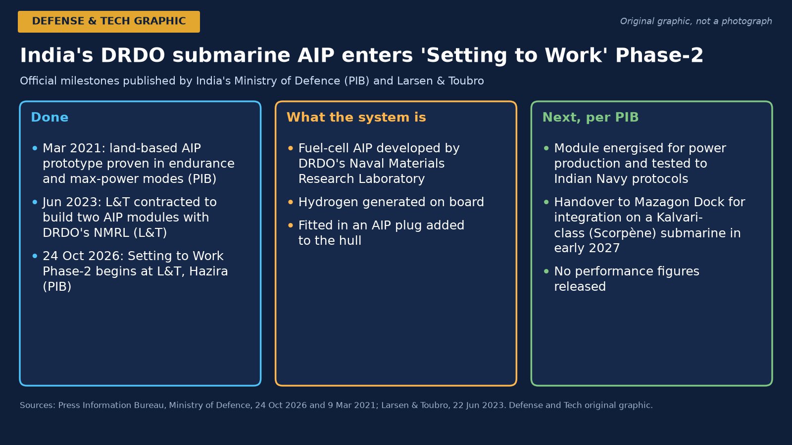 India’s Indigenous Submarine AIP Enters Setting to Work Phase-2, Kalvari Fit Planned for Early 2027