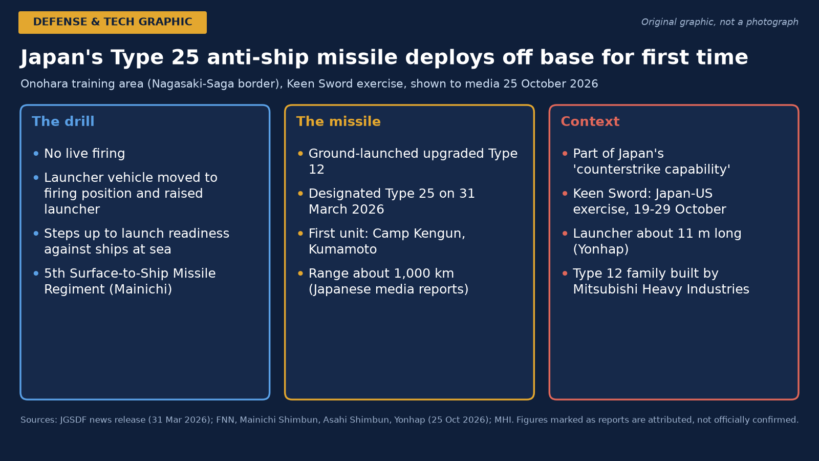 Japonya, 1.000 km Menzilli Tip 25 Gemisavar Füzesini İlk Kez Garnizon Dışına Çıkardı