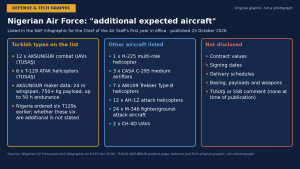 Nigerian Air Force Lists 12 AKSUNGUR Drones and Six T129 ATAK Helicopters as Expected Aircraft