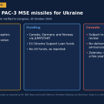 US Approves $2.1bn Sale of 500 PAC-3 MSE Patriot Interceptors to Ukraine, Paid for by Allies