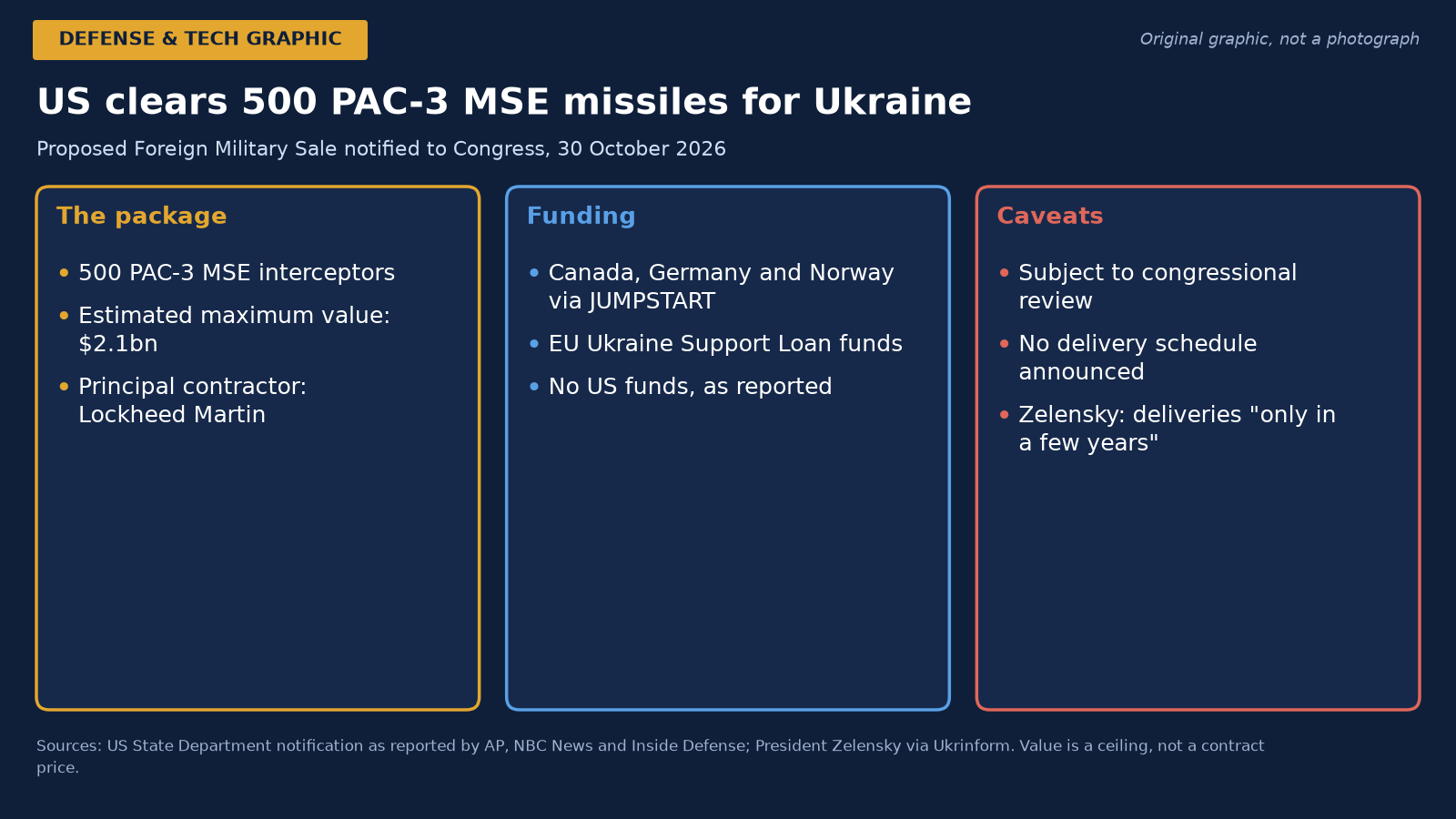 US Approves $2.1bn Sale of 500 PAC-3 MSE Patriot Interceptors to Ukraine, Paid for by Allies