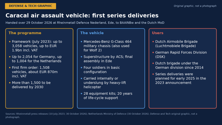 Rheinmetall Delivers First Series-Production Caracal Air Assault Vehicles to Germany and the Netherlands