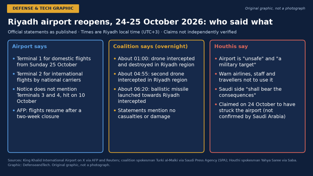 Riyadh Airport Reopens as Houthis Call It a Military Target and Coalition Downs Missile and Drones