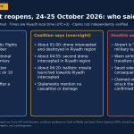 Riyadh Airport Reopens as Houthis Call It a Military Target and Coalition Downs Missile and Drones