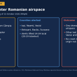 Two Drones Enter Romanian Airspace: Four F-16s Scrambled, Alerts in Six Counties