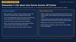Romanian F-16s Shoot Down Two Jet-Powered Geran Drones Over the Black Sea