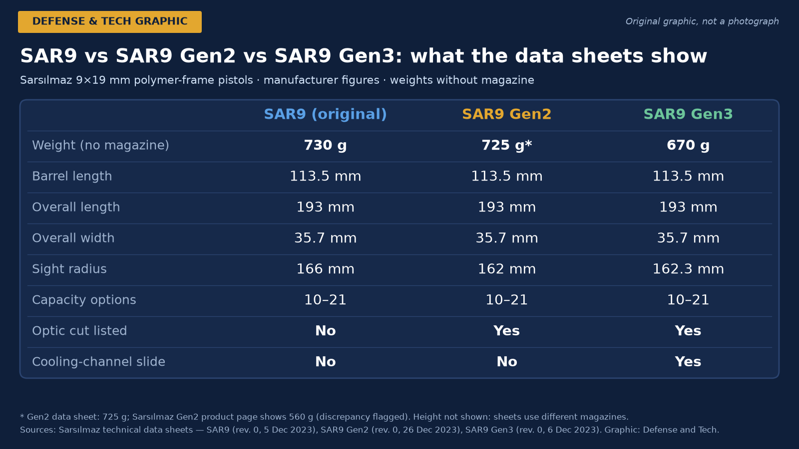 SAR9 Gen3 Pistol: Specifications and What Changed From the Original SAR9 and Gen2