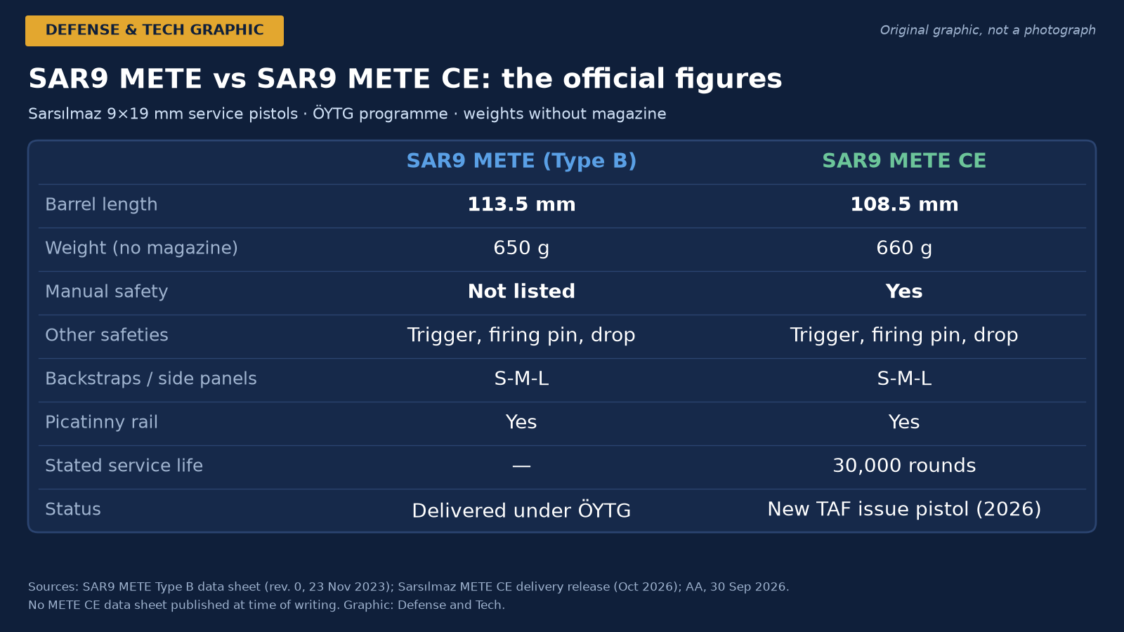 SAR9 METE Pistol: Türkiye’s ÖYTG Service Pistol and the New METE CE Explained