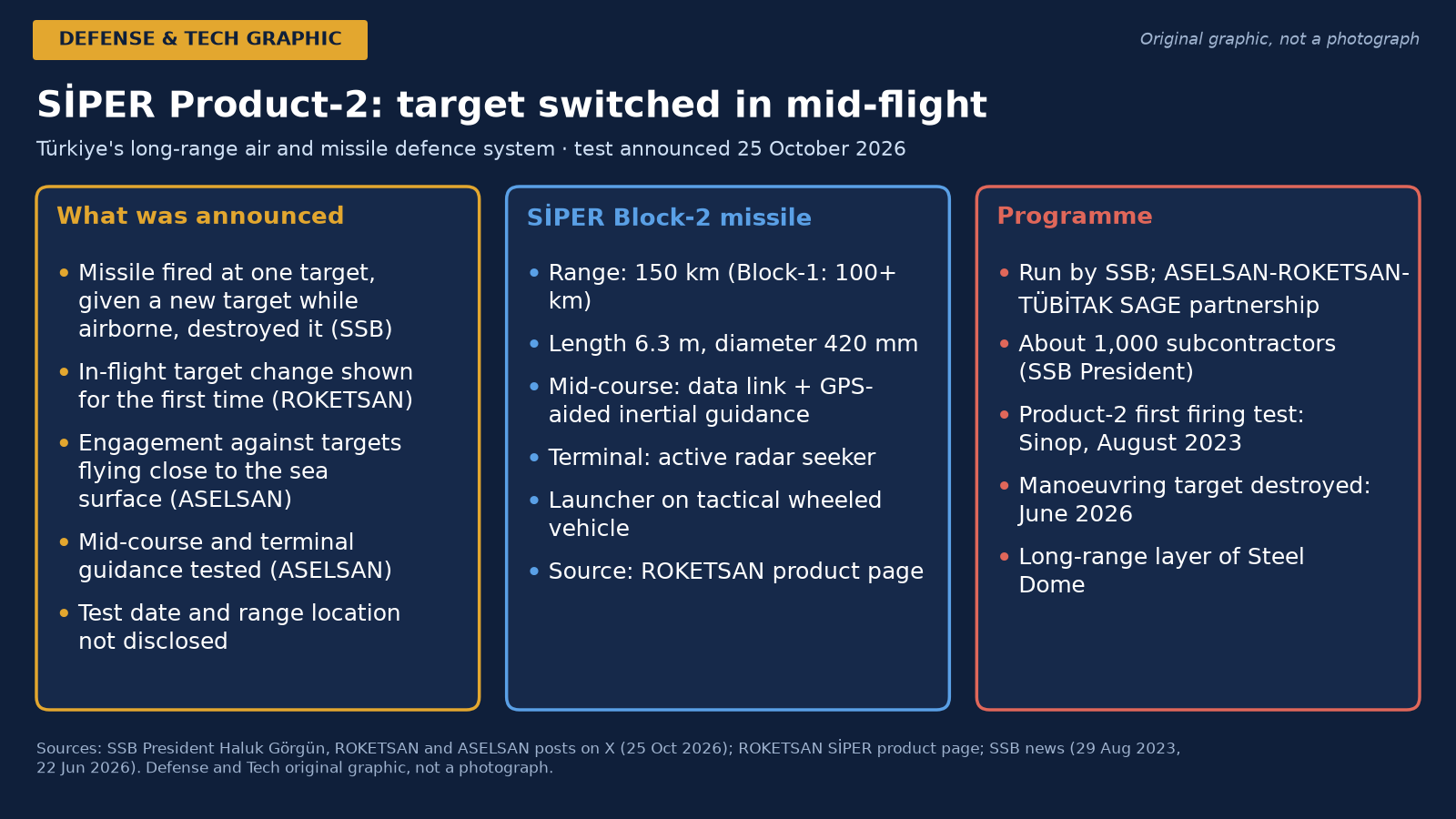 Турецкий ЗРК SİPER 2 поразил цель, смененную во время полета ракеты