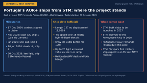 STM заложила NRP Fernando Pessoa — второй корабль снабжения турецкой постройки для ВМС Португалии