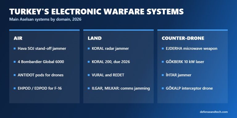 Turkey’s Electronic Warfare Systems: Koral, Hava SOJ and Vural