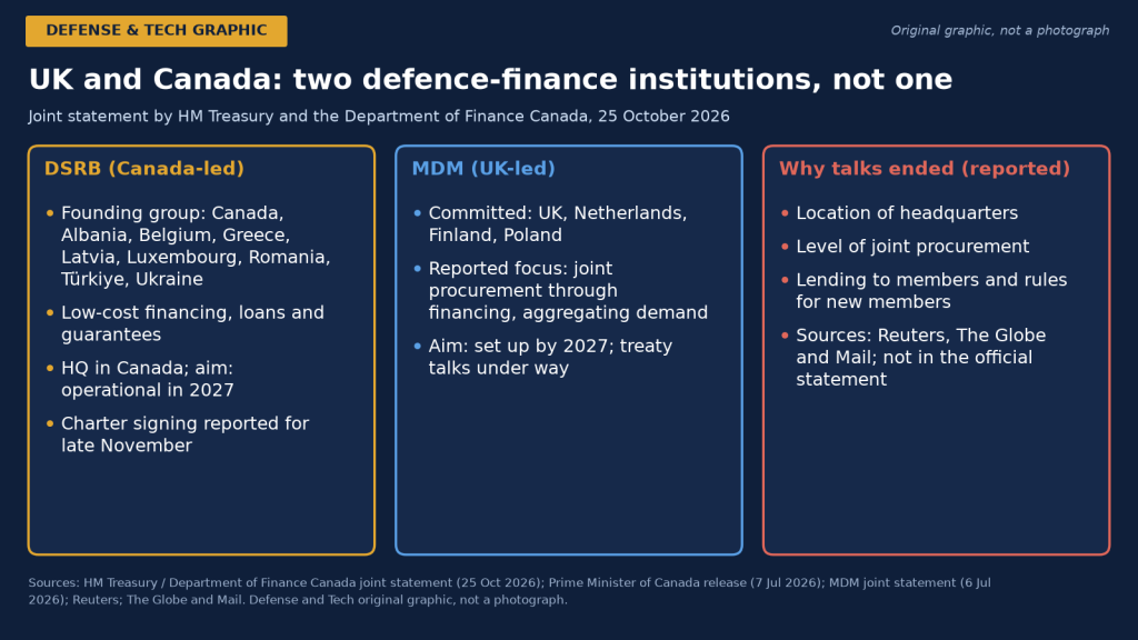 UK Will Not Join Canada-Led Defence Bank as Allies Opt for Two Separate Institutions